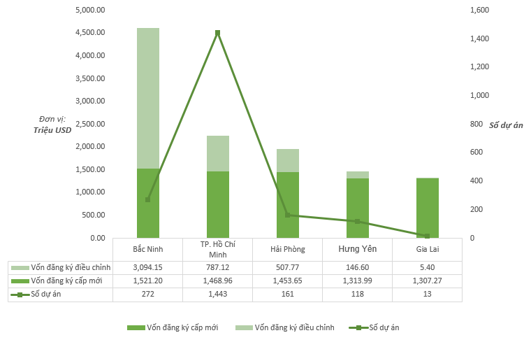 Lộ diện 'quán quân' về thu hút vốn FDI trong 9 tháng năm 2025, bỏ xa TP.HCM, Hà Nội hay Hải Phòng - Ảnh 1