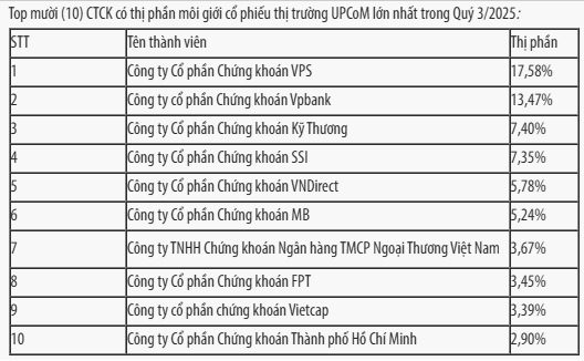 Top 10 thị phần môi giới HNX quý 3/2025: Nhiều tên tuổi lớn rời bảng, DNSE bất ngờ bứt tốc - Ảnh 3