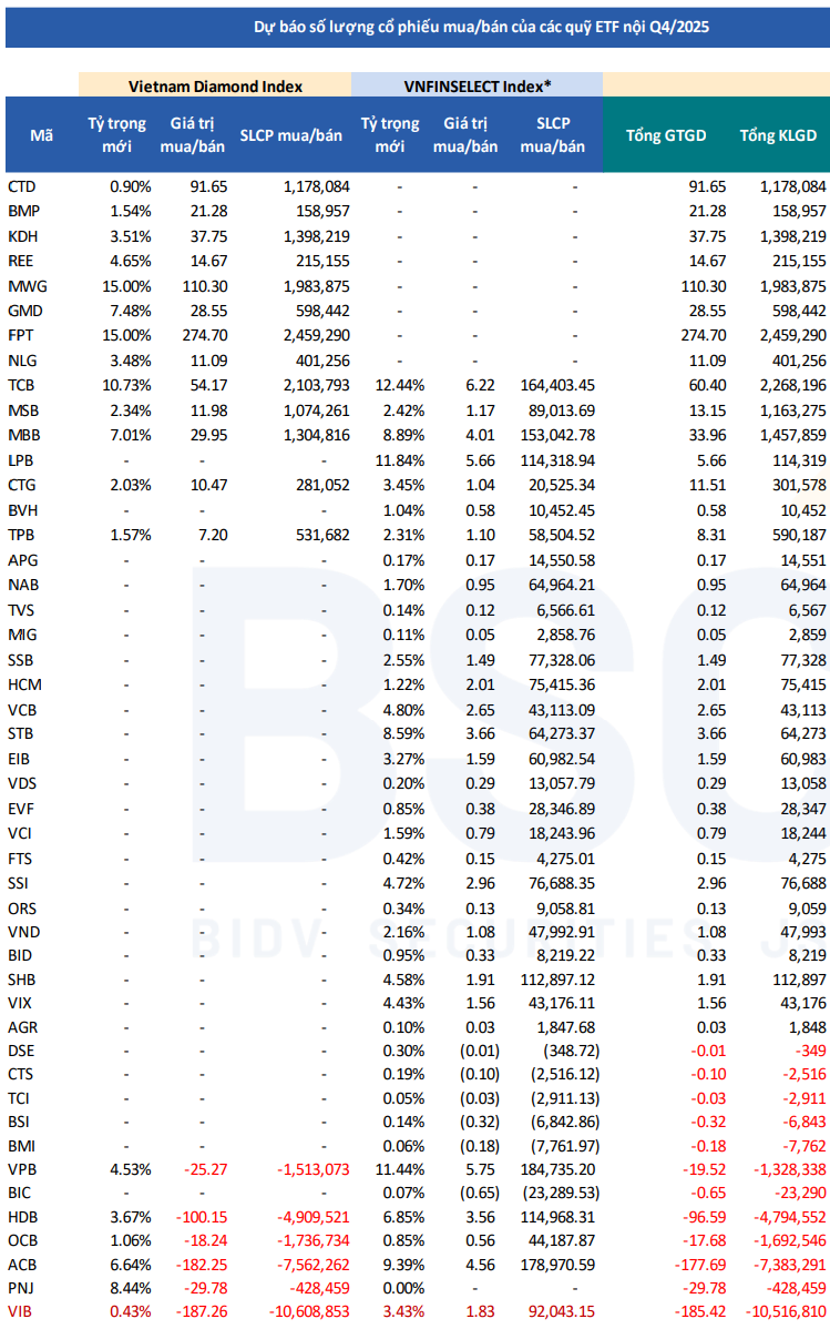 Soi loạt cổ phiếu có thể lọt "tầm ngắm" của các cá mập tổng quy mô 15.000 tỷ ngay trong tháng 10 - Ảnh 1