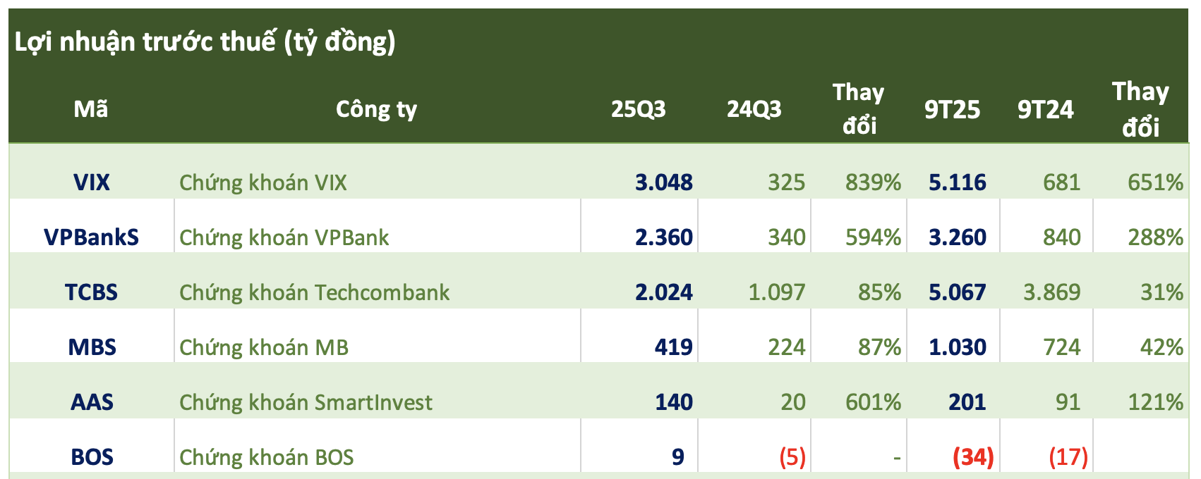 Cập nhật số liệu CTCK ngày 14/10: Lộ diện thêm công ty chứng khoán lãi "tăng bằng lần" trong quý 3 - Ảnh 1
