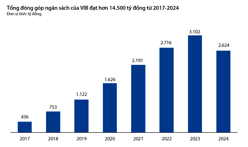VIB hoàn tất nộp bổ sung 5,75 tỷ đồng, đóng góp 2.624 tỷ đồng cho ngân sách năm 2024 - Ảnh 3