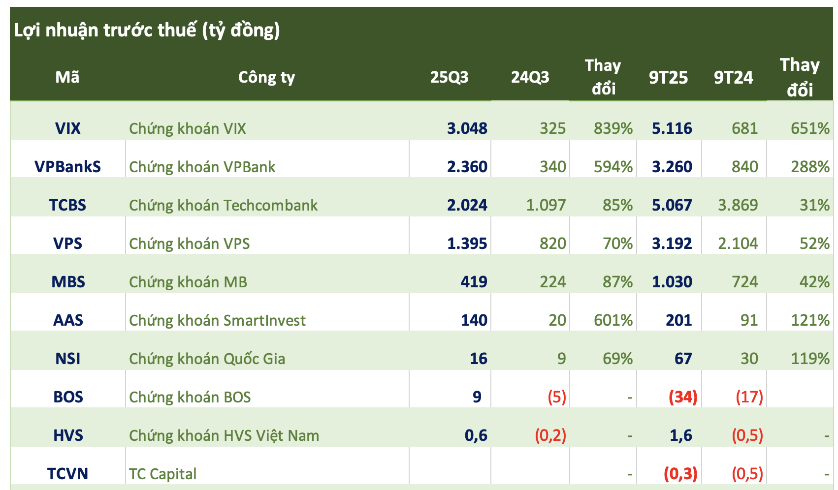 Cập nhật số liệu CTCK ngày 15/10: Chứng khoán VPS lãi gần 1.400 tỷ trong quý 3, nhiều công ty báo lãi tăng mạnh - Ảnh 1
