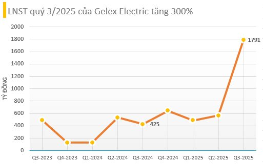 Lộ diện cổ phiếu tăng hơn 500% trở thành 'đại gia' 2 tỷ USD, chính thức vượt Vingroup trên đường đua tăng trưởng 2025 - Ảnh 2