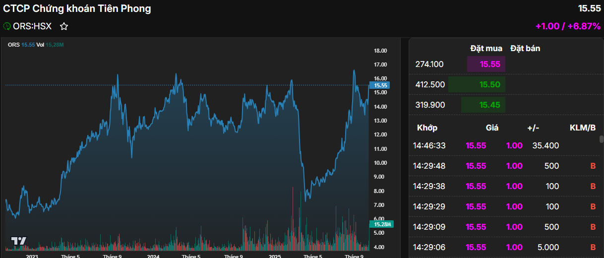 336 triệu cổ phiếu chứng khoán nhận tin vui, thị giá "bốc đầu" kịch trần - Ảnh 1
