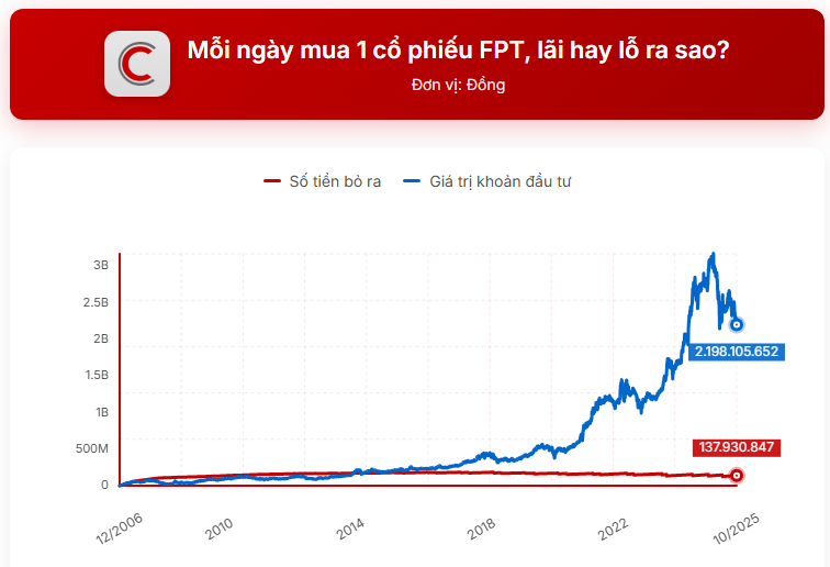 Mỗi ngày mua 1 cổ phiếu: Choáng với hiệu suất nếu 'tích sản' bằng FPT của Chủ tịch Trương Gia Bình - Ảnh 2