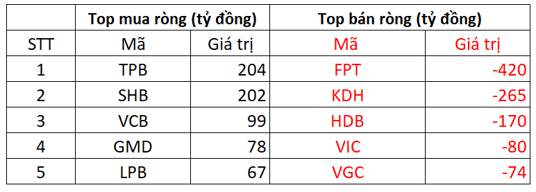 Một cổ phiếu bluechip bị khối ngoại "xả" hơn 400 tỷ trong phiên 15/10 - Ảnh 1