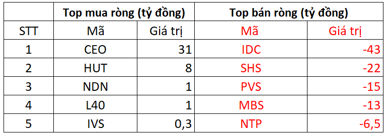 Một cổ phiếu bluechip bị khối ngoại "xả" hơn 400 tỷ trong phiên 15/10 - Ảnh 2