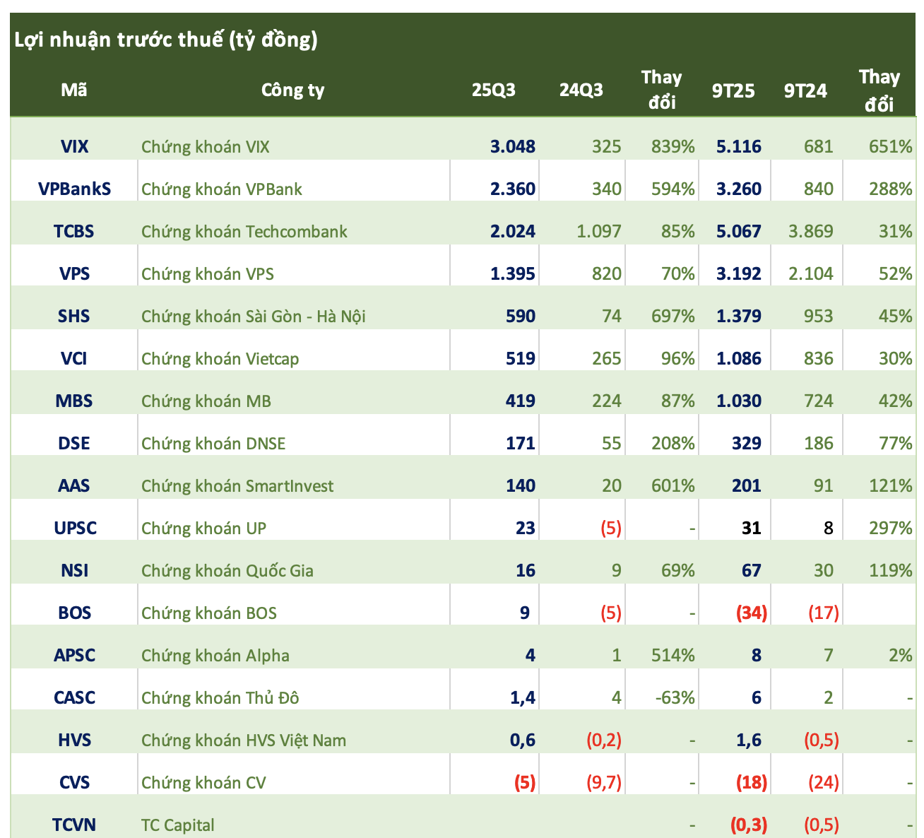 Cập nhật số liệu CTCK ngày 16/10: Vietcap, SHS đồng loạt báo lãi quý 3 tăng đột biến, một công ty thua lỗ 13 quý liên tiếp - Ảnh 1