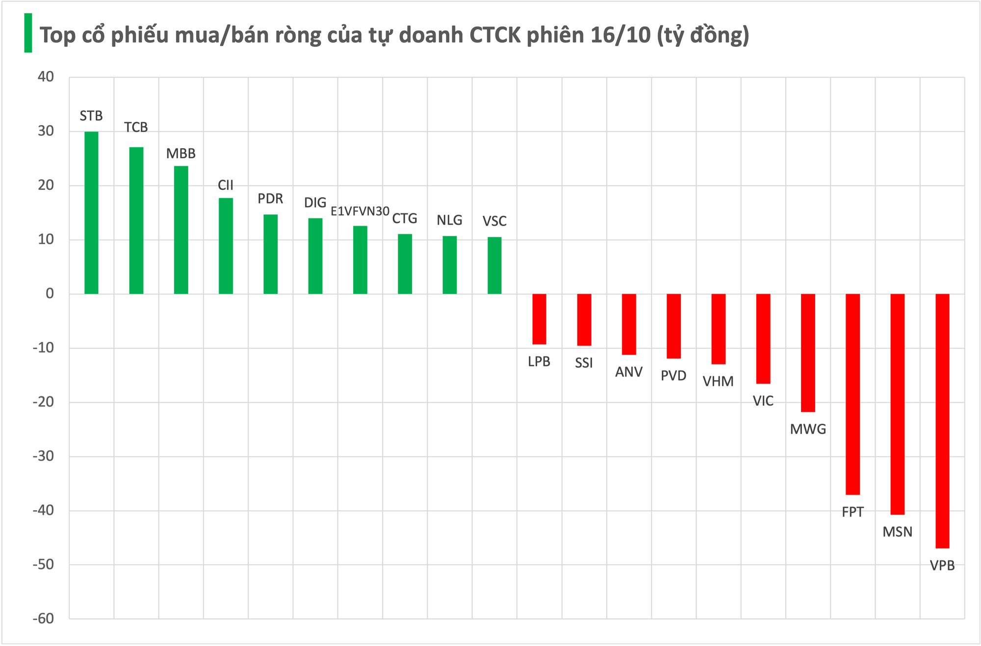 Một cổ phiếu ngân hàng bị tự doanh CTCK bán ròng mạnh trong phiên 16/10 - Ảnh 1