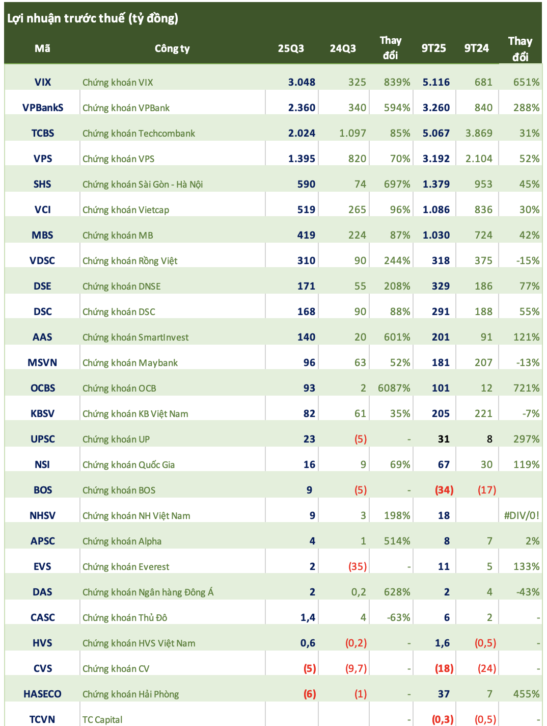 Cập nhật số liệu ngày 17/10: CTCK ồ ạt công bố kết quả kinh doanh, xuất hiện mức tăng trưởng hơn 6.000% - Ảnh 1