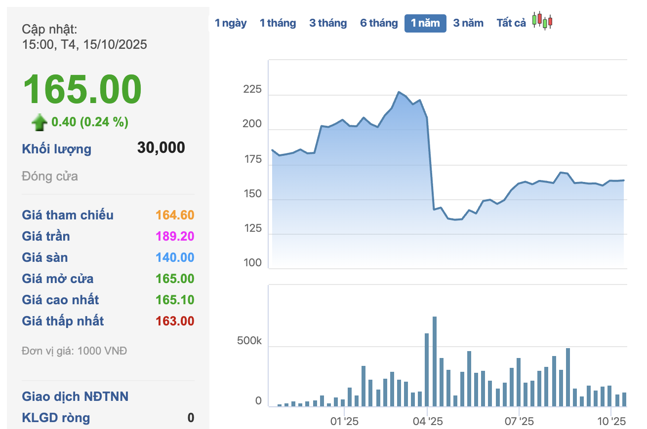 "Gã khổng lồ" bất động sản KCN chốt ngày chào sàn HOSE với giá gây bất ngờ - Ảnh 2