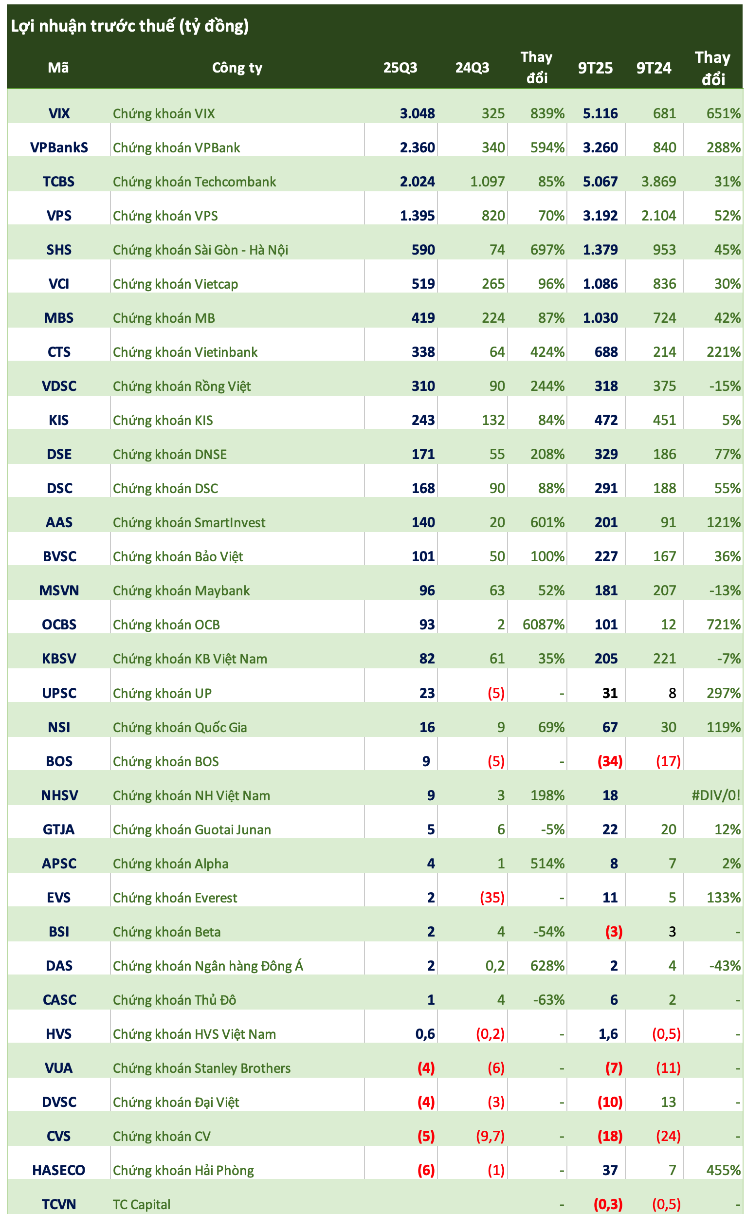Cập nhật số liệu CTCK ngày 18/10: Nhóm vốn hóa vừa và nhỏ dần hé lộ KQKD quý 3, thêm hai công ty thua lỗ - Ảnh 1
