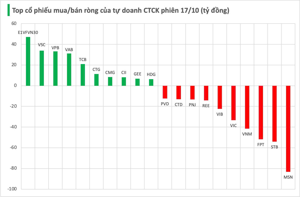 Một cổ phiếu Bluechip bất ngờ bị tự doanh CTCK "xả" mạnh trong phiên cuối tuần 17/10 - Ảnh 1