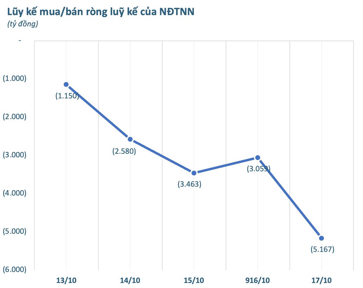 Khối ngoại thẳng tay bán ròng gần 5.200 tỷ đồng trong tuần VN-Index điều chỉnh, cổ phiếu nào là tâm điểm "xả hàng"? - Ảnh 1