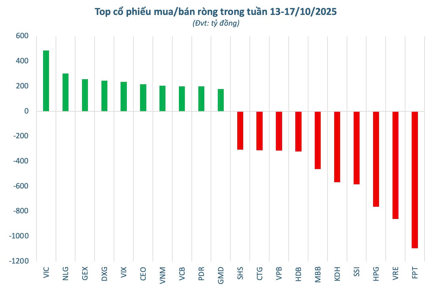 Khối ngoại thẳng tay bán ròng gần 5.200 tỷ đồng trong tuần VN-Index điều chỉnh, cổ phiếu nào là tâm điểm "xả hàng"? - Ảnh 2