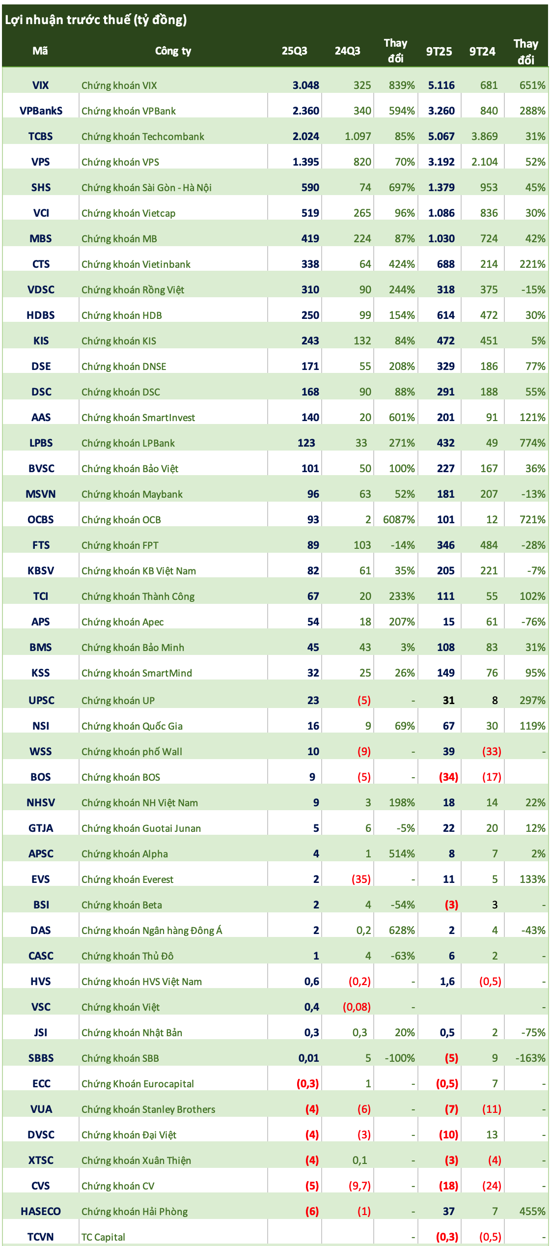 Cập nhật số liệu CTCK ngày 20/10: Chứng khoán LPBank, HDS đồng loạt báo lãi quý 3 "tăng bằng lần" lên hàng trăm tỷ đồng - Ảnh 1