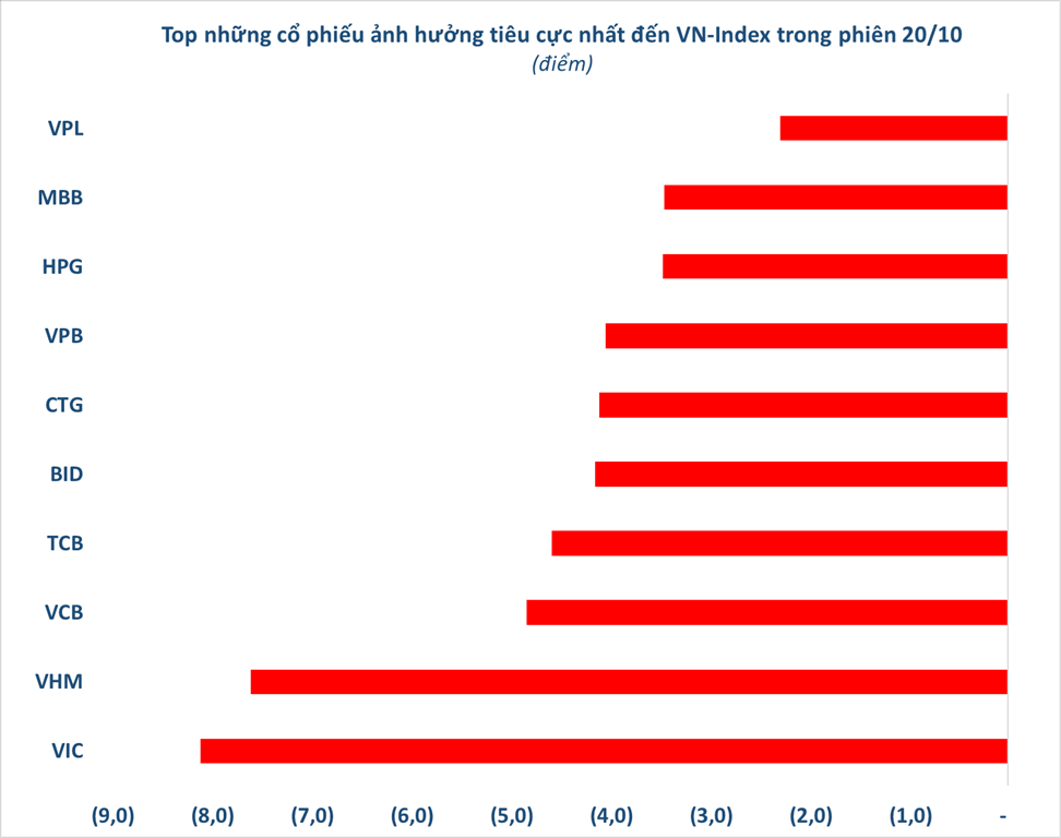 Gần 150 cổ phiếu giảm sàn, vốn hóa chứng khoán Việt Nam "bay" 442.000 tỷ trong phiên 20/10 - Ảnh 2
