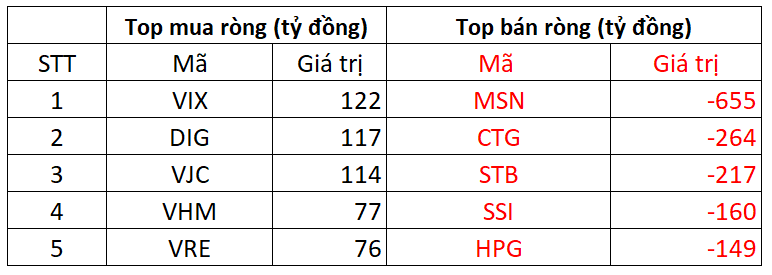 Khối ngoại tiếp đà bán ròng trong phiên VN-Index giảm kỷ lục, một mã bị "xả" gần 700 tỷ đồng - Ảnh 1