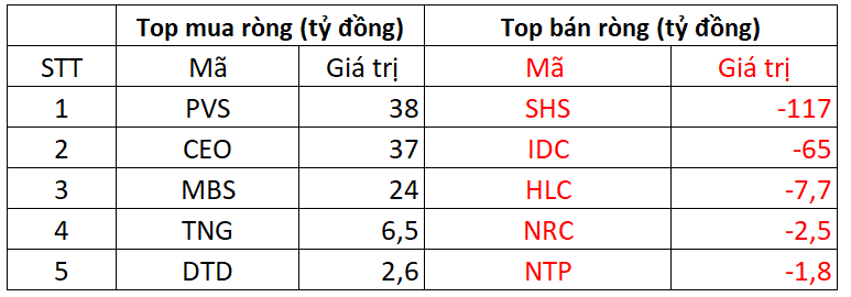 Khối ngoại tiếp đà bán ròng trong phiên VN-Index giảm kỷ lục, một mã bị "xả" gần 700 tỷ đồng - Ảnh 2