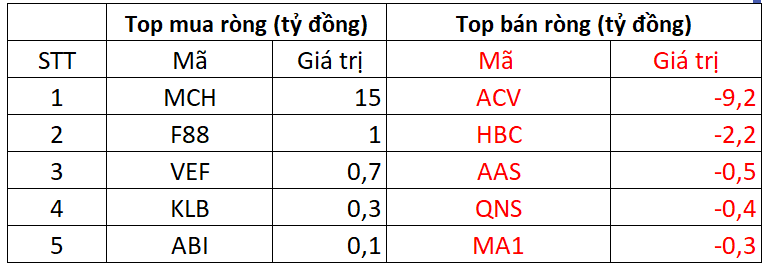 Khối ngoại tiếp đà bán ròng trong phiên VN-Index giảm kỷ lục, một mã bị "xả" gần 700 tỷ đồng - Ảnh 3