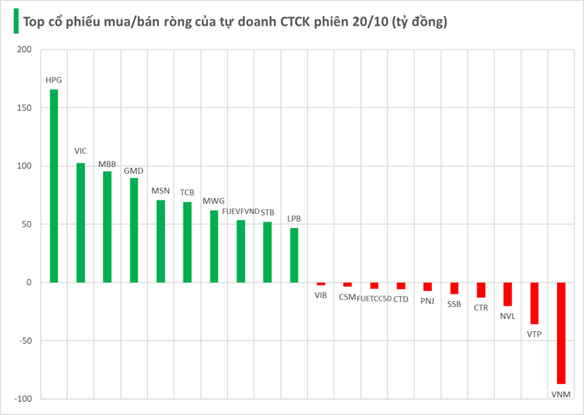 Một thế lực bất ngờ tung 1.000 tỷ "gom" cổ phiếu Việt Nam trong phiên VN-Index bay gần 95 điểm - Ảnh 1