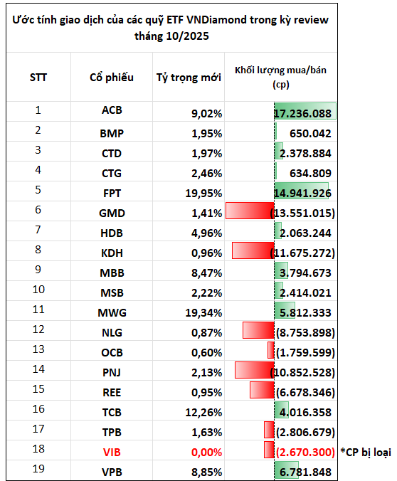 Một cổ phiếu ngân hàng bị loại khỏi rổ Diamond trong kỳ cơ cấu tháng 10 - Ảnh 1