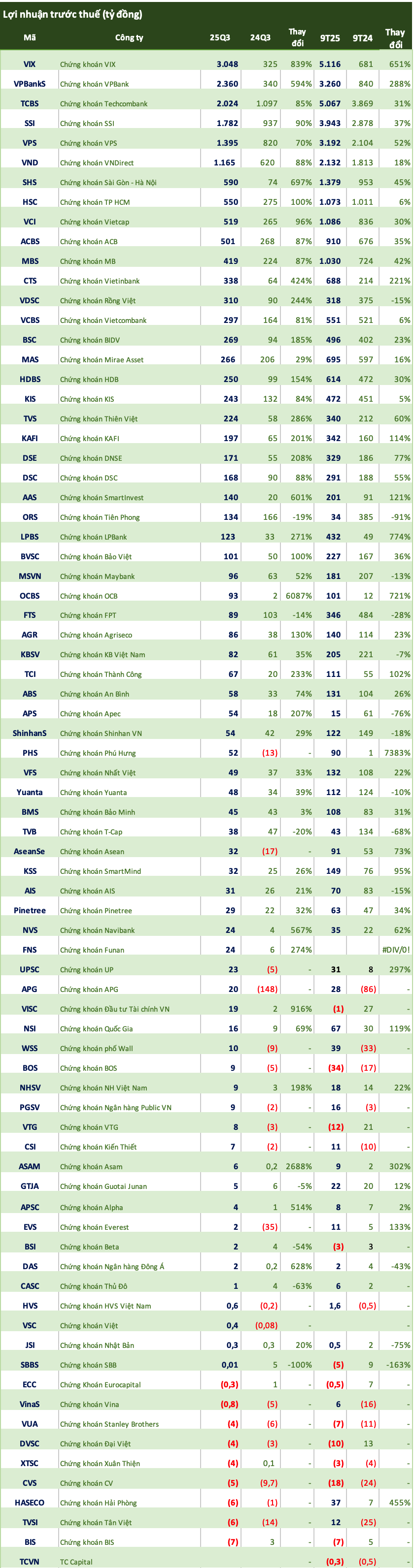 Cập nhật số liệu CTCK quý 3/2025: 6 tên tuổi lãi nghìn tỷ, 1/3 ngành báo lợi nhuận "tăng bằng lần", số lượng công ty thua lỗ ít kỷ lục - Ảnh 1