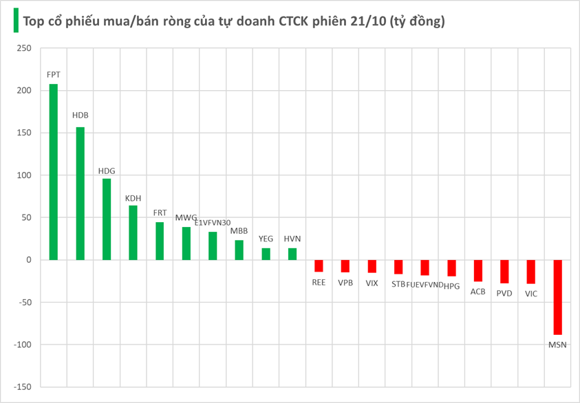 Một cổ phiếu Bluechips bất ngờ được tự doanh CTCK mua ròng đột biến trong phiên 21/10 - Ảnh 1