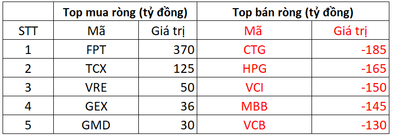 Phiên 22/10: Khối ngoại bán ròng 1.800 tỷ đồng, ngược dòng tung 400 tỷ gom một cổ phiếu bluechip - Ảnh 1