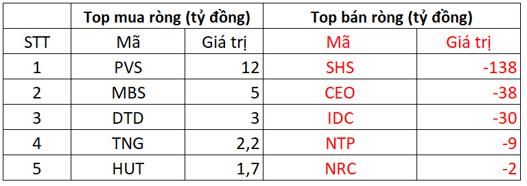 Phiên 22/10: Khối ngoại bán ròng 1.800 tỷ đồng, ngược dòng tung 400 tỷ gom một cổ phiếu bluechip - Ảnh 2