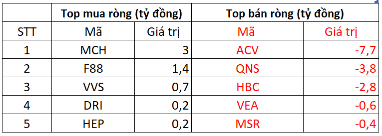 Phiên 22/10: Khối ngoại bán ròng 1.800 tỷ đồng, ngược dòng tung 400 tỷ gom một cổ phiếu bluechip - Ảnh 3