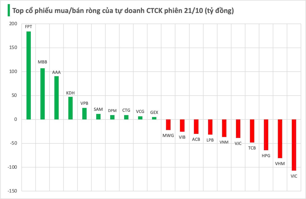 Tự doanh CTCK quay đầu bán ròng gần 200 tỷ đồng trong phiên 22/11, cổ phiếu nào là tâm điểm "xả hàng"? - Ảnh 1