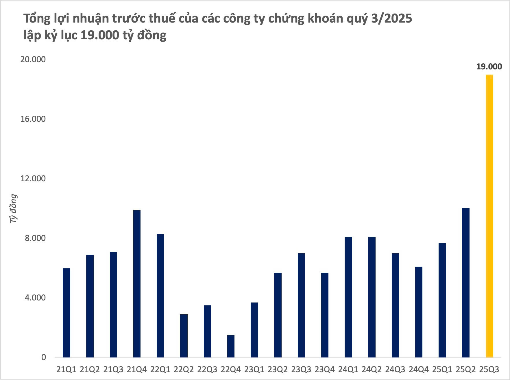 Chưa từng có: Nhóm chứng khoán xác lập kỷ lục 19.000 tỷ lợi nhuận trước thuế trong quý 3 - Ảnh 1