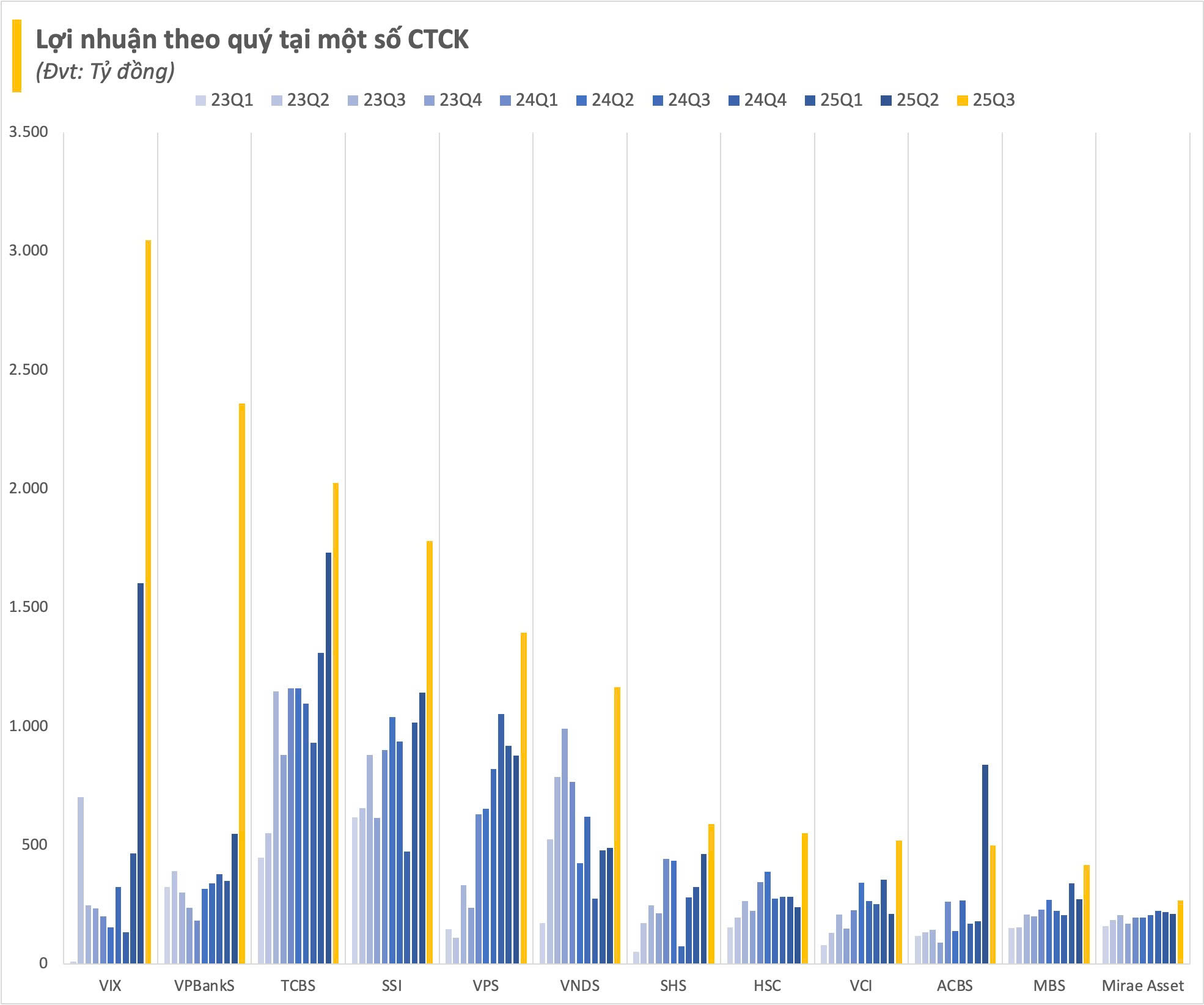 Chưa từng có: Nhóm chứng khoán xác lập kỷ lục 19.000 tỷ lợi nhuận trước thuế trong quý 3 - Ảnh 3