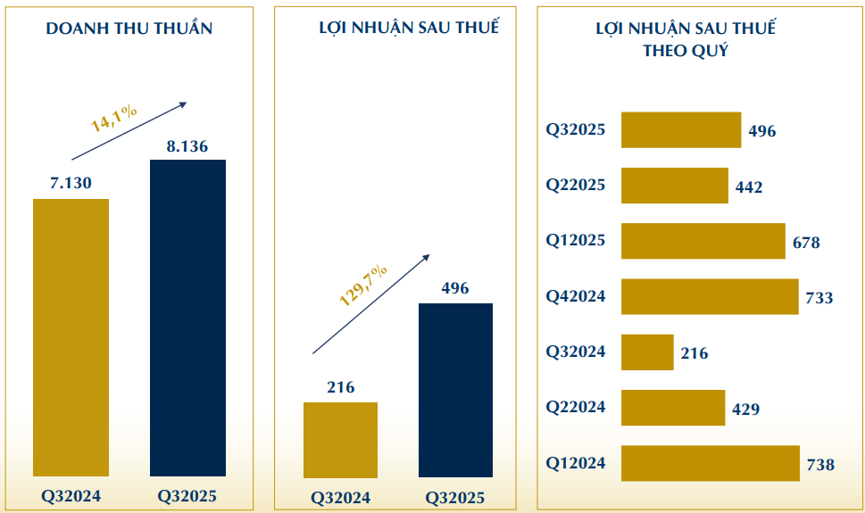 PNJ báo lãi quý 3 tăng vọt 130% so với cùng kỳ bất chấp doanh thu bán vàng 24K giảm mạnh - Ảnh 1