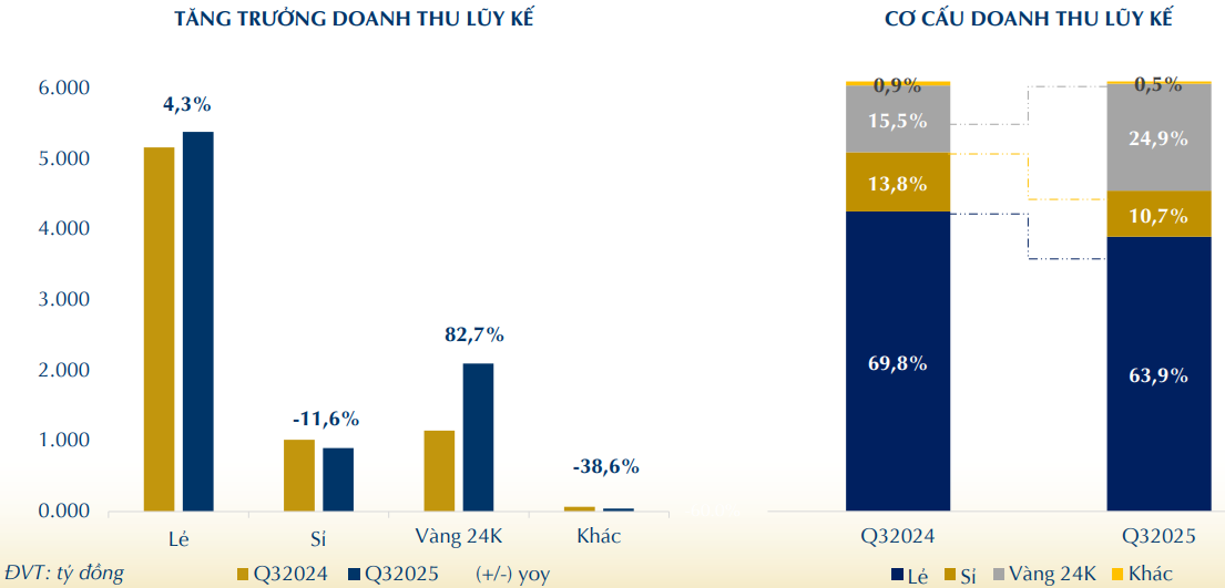 PNJ báo lãi quý 3 tăng vọt 130% so với cùng kỳ bất chấp doanh thu bán vàng 24K giảm mạnh - Ảnh 3
