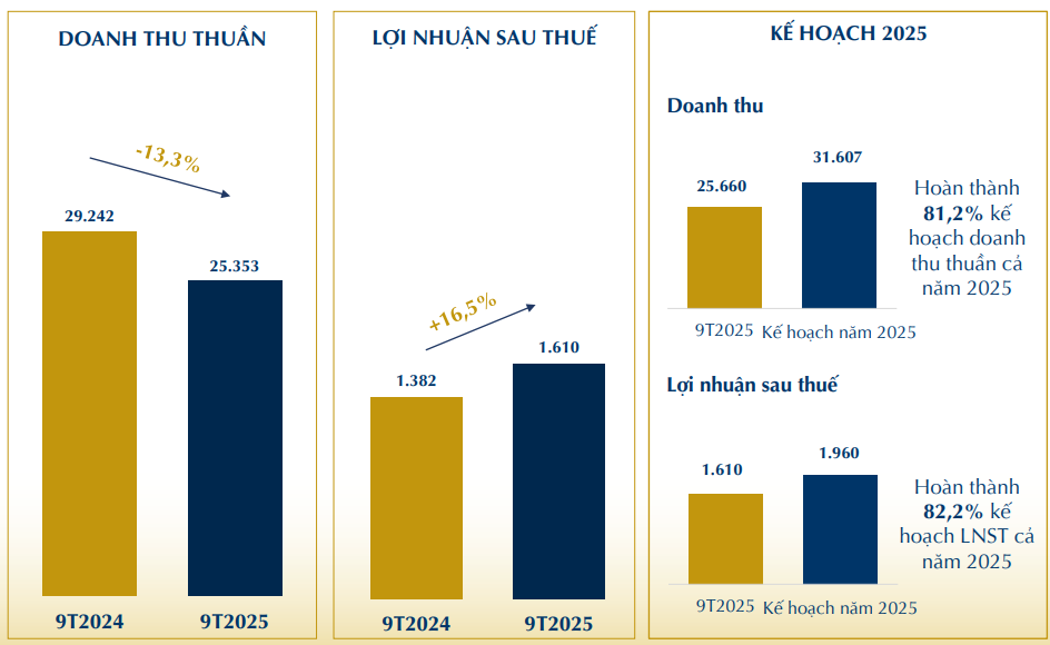 PNJ báo lãi quý 3 tăng vọt 130% so với cùng kỳ bất chấp doanh thu bán vàng 24K giảm mạnh - Ảnh 2