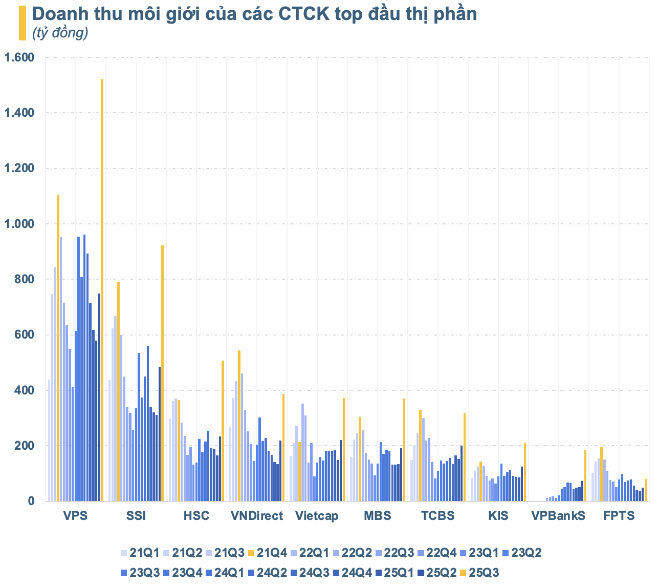 Doanh thu môi giới toàn ngành chứng khoán lập kỷ lục mới, nhiều CTCK ngược dòng thụt lùi sau 4 năm - Ảnh 3