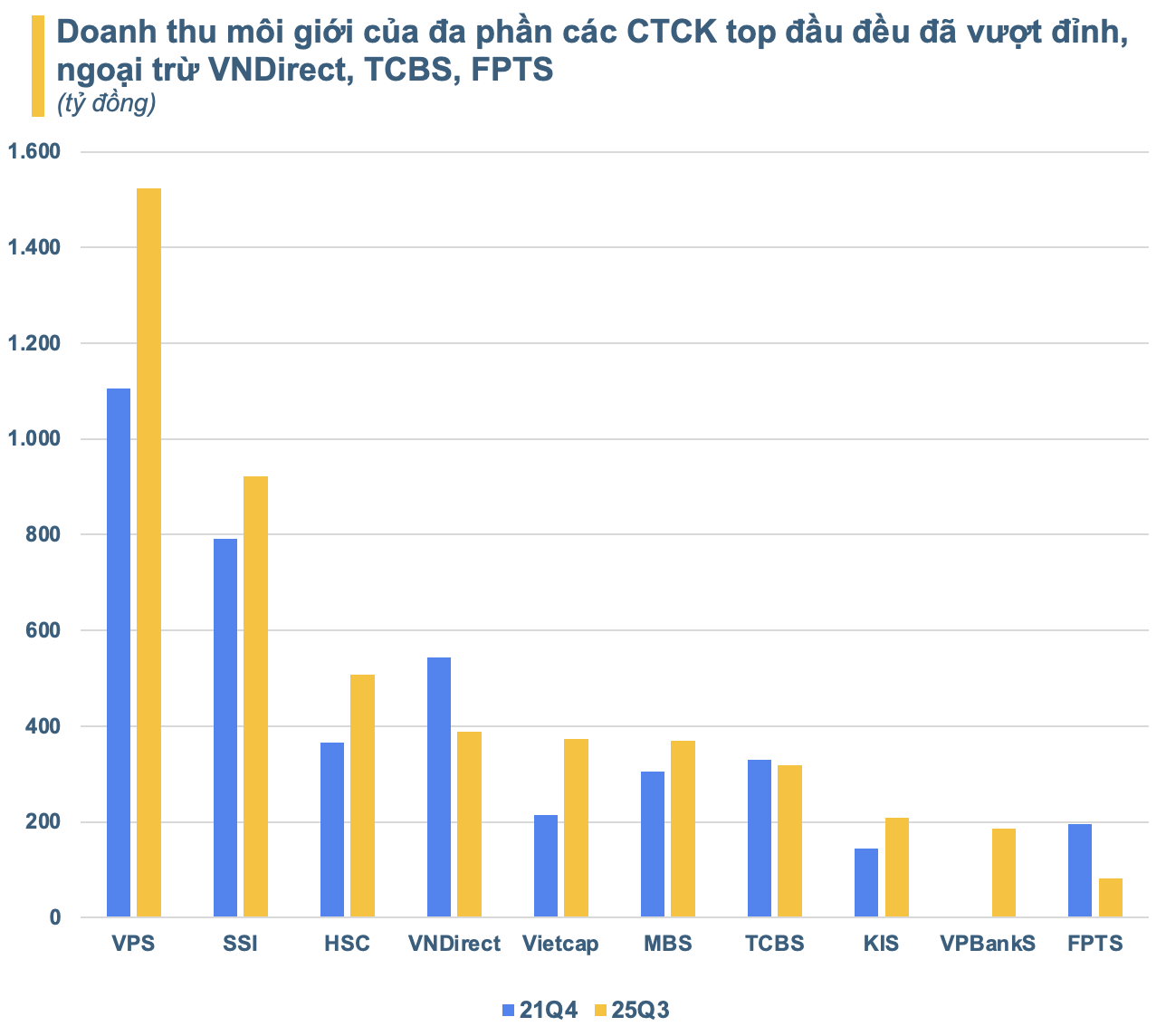 Doanh thu môi giới toàn ngành chứng khoán lập kỷ lục mới, nhiều CTCK ngược dòng thụt lùi sau 4 năm - Ảnh 4