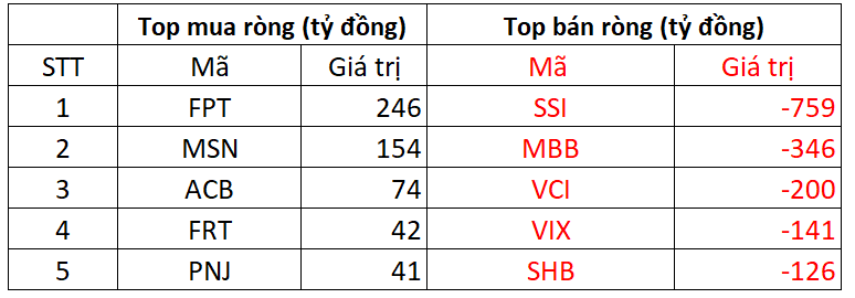 Khối ngoại tiếp đà bán mạnh trong phiên cuối tuần, một mã chứng khoán bị "xả" gần 800 tỷ đồng - Ảnh 1