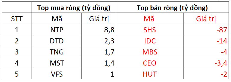 Khối ngoại tiếp đà bán mạnh trong phiên cuối tuần, một mã chứng khoán bị "xả" gần 800 tỷ đồng - Ảnh 2