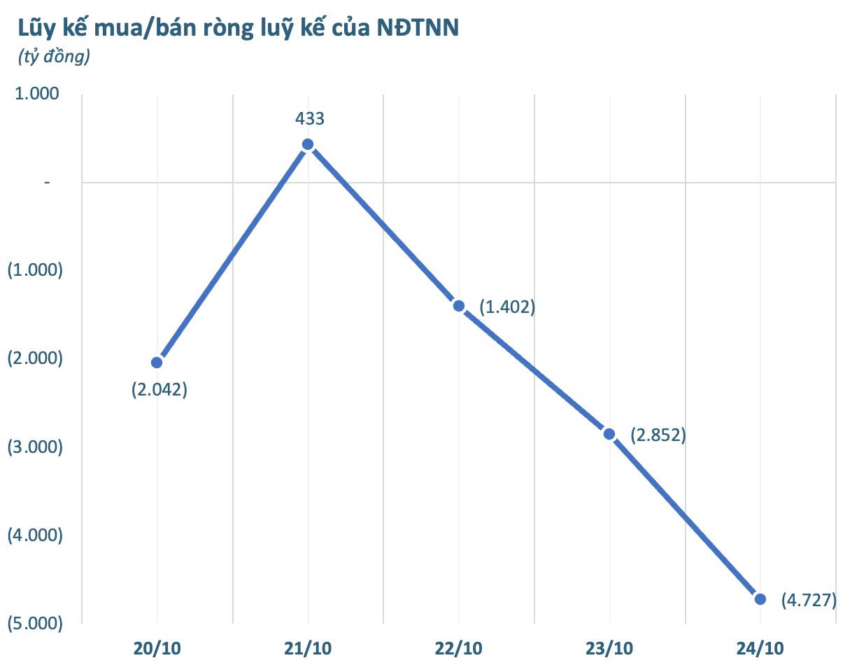 Khối ngoại thẳng tay bán ròng 4.700 tỷ trong tuần 20-24/10, ngược chiều tung hơn nghìn tỷ "gom" một cổ phiếu Bluechip - Ảnh 1