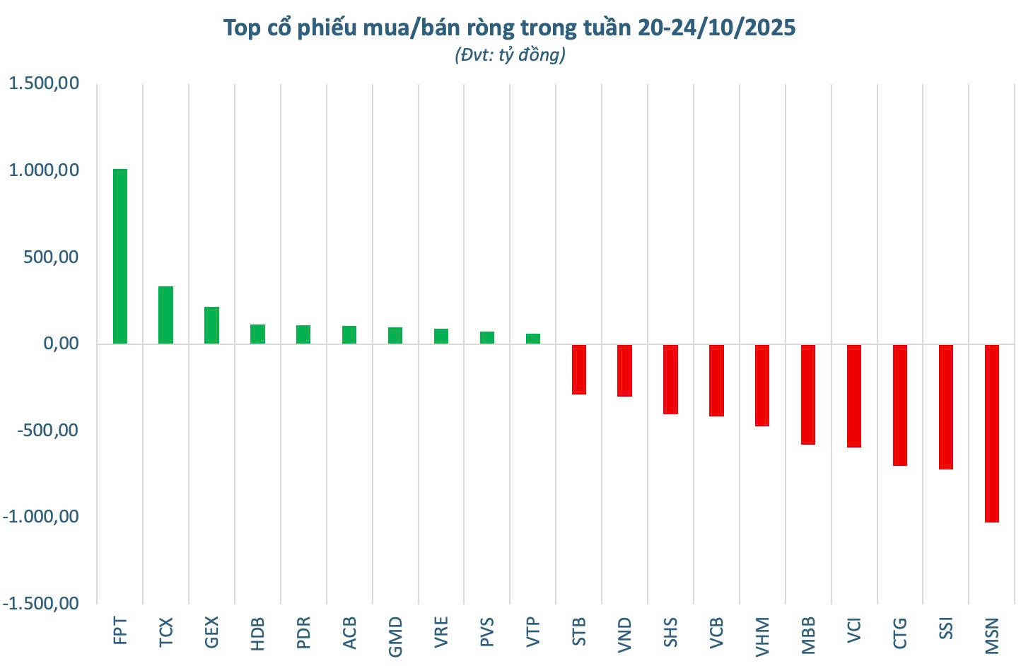Khối ngoại thẳng tay bán ròng 4.700 tỷ trong tuần 20-24/10, ngược chiều tung hơn nghìn tỷ "gom" một cổ phiếu Bluechip - Ảnh 2