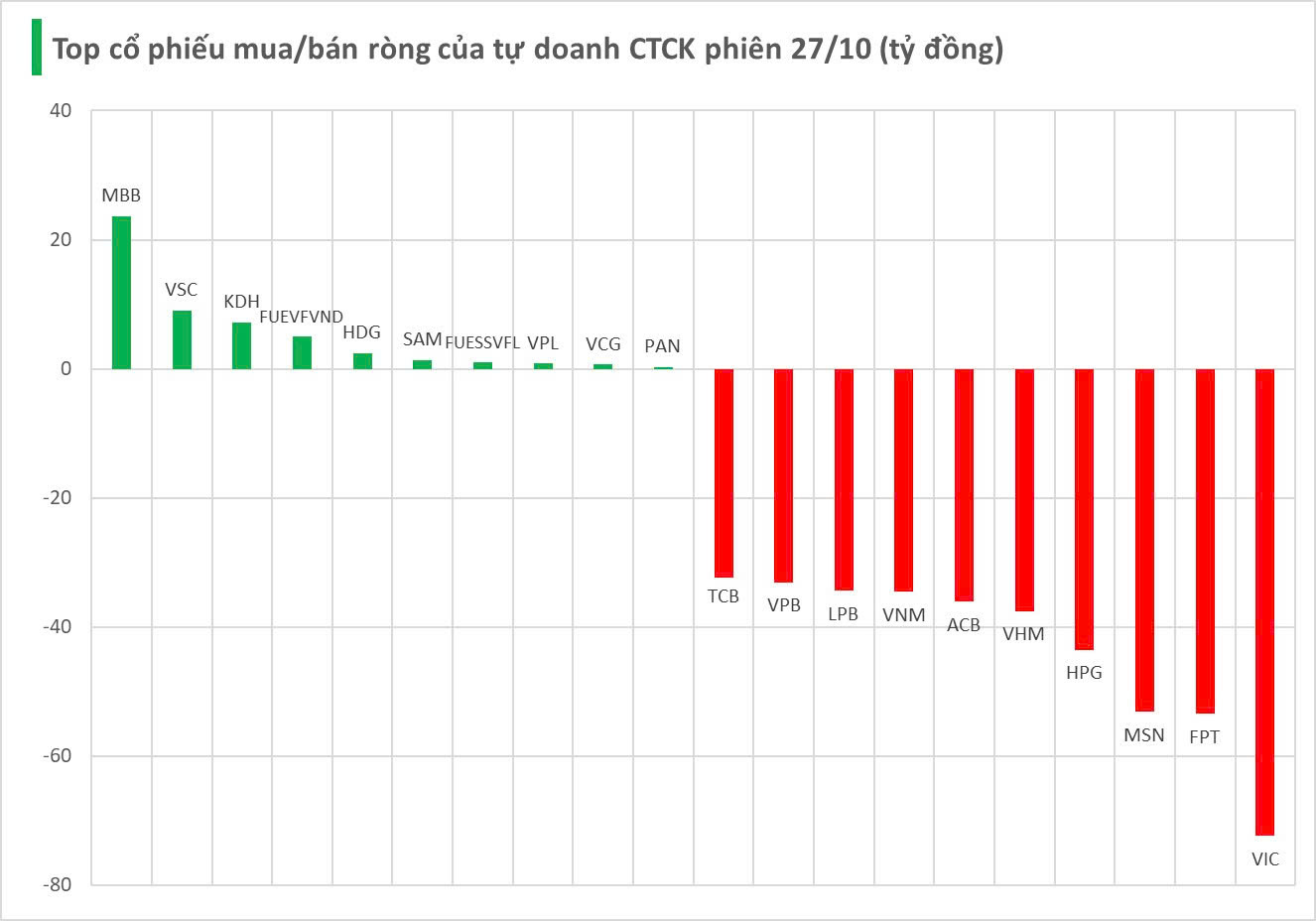 Tự doanh CTCK quay đầu bán ròng gần 700 tỷ trong phiên đầu tuần, "xả" mạnh một mã Bluechips - Ảnh 1