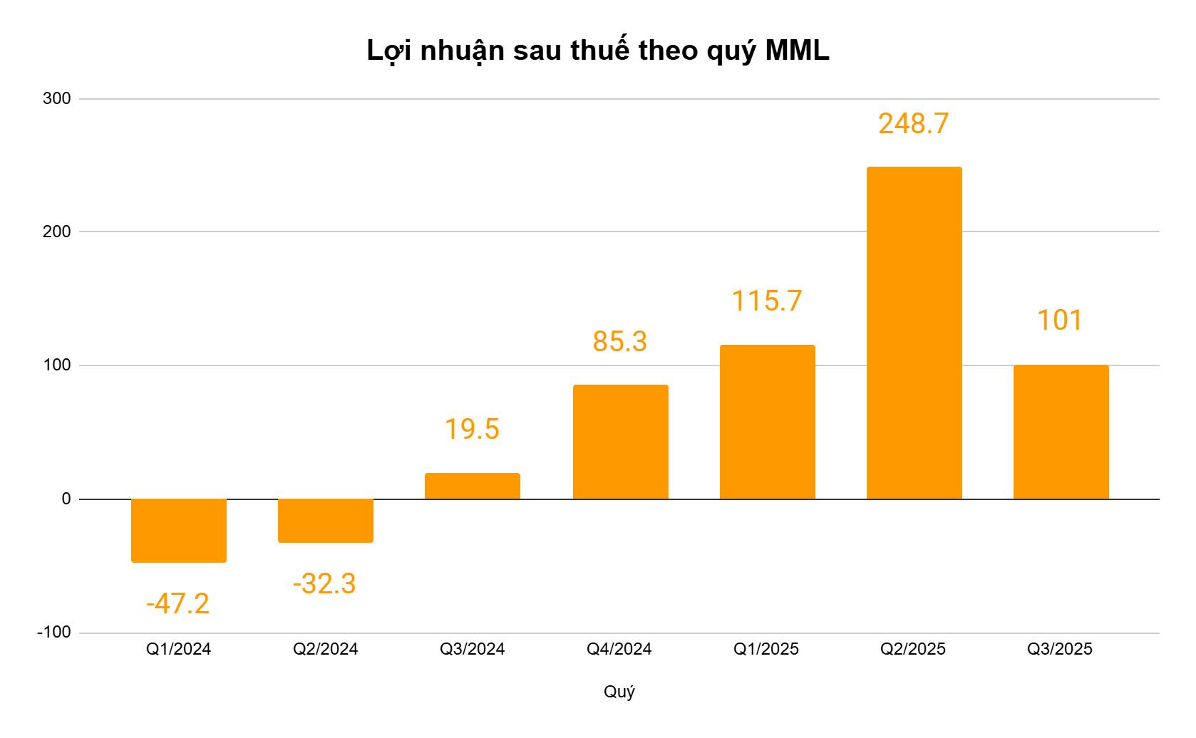 Tỷ phú Nguyễn Đăng Quang bán thịt heo: Lợi nhuận quý 3 gấp 5 lần - Ảnh 1