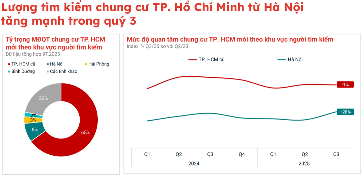 So găng 2 thị trường căn hộ lớn nhất cả nước, lộ đường đi thú vị của dòng tiền cuối năm - Ảnh 1