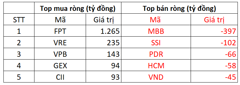 Phiên 28/10: Khối ngoại đảo chiều mua ròng, "tung" gần 1.300 tỷ đồng gom một cổ phiếu Bluechip - Ảnh 1