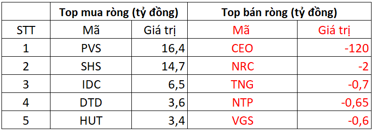 Phiên 28/10: Khối ngoại đảo chiều mua ròng, "tung" gần 1.300 tỷ đồng gom một cổ phiếu Bluechip - Ảnh 2