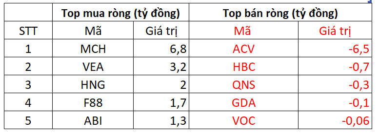 Phiên 28/10: Khối ngoại đảo chiều mua ròng, "tung" gần 1.300 tỷ đồng gom một cổ phiếu Bluechip - Ảnh 3