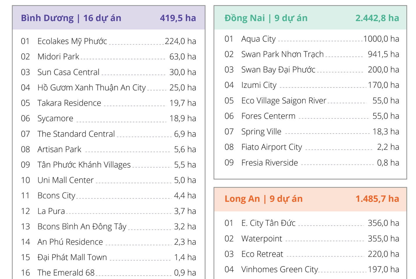 Bất động sản miền Nam ‘hút’ nhà đầu tư, dòng vốn dần dịch chuyển - Ảnh 1